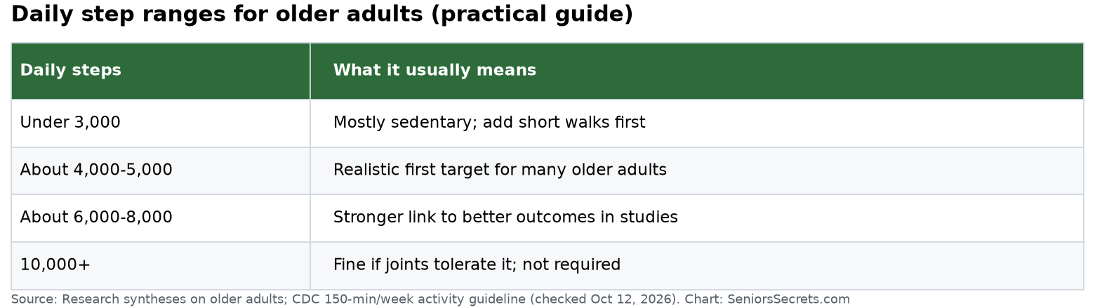Table of daily step ranges for older adults with what each level typically means for health