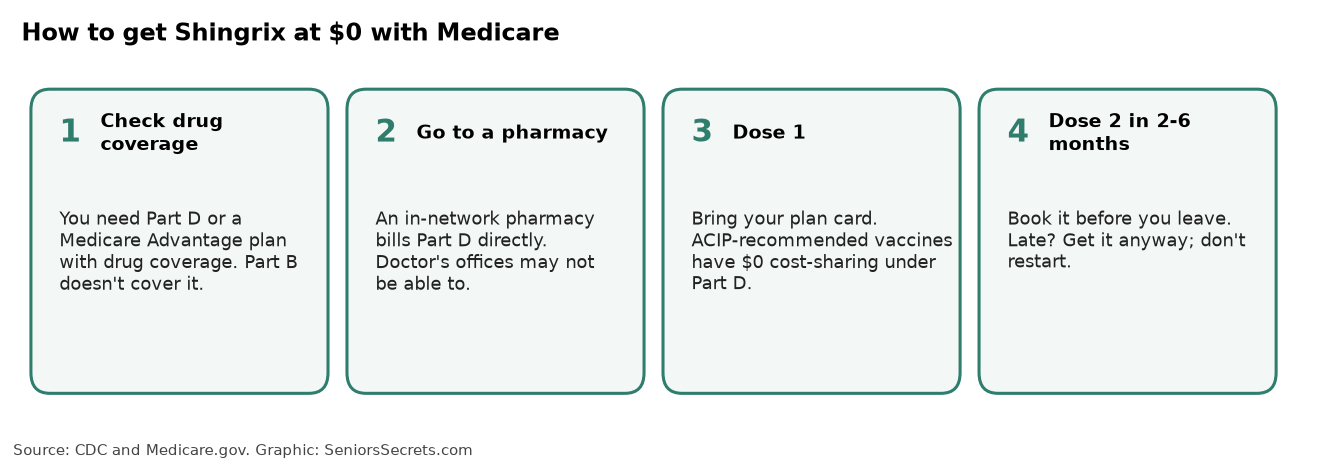 Four steps to get the Shingrix vaccine at no cost with Medicare drug coverage