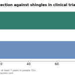 Bar chart of Shingrix effectiveness in clinical trials: 97% in adults 50 to 69 and 91% in adults 70 and older