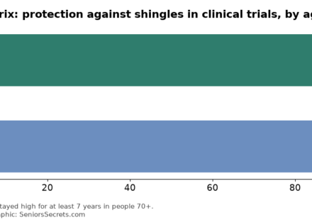 Bar chart of Shingrix effectiveness in clinical trials: 97% in adults 50 to 69 and 91% in adults 70 and older