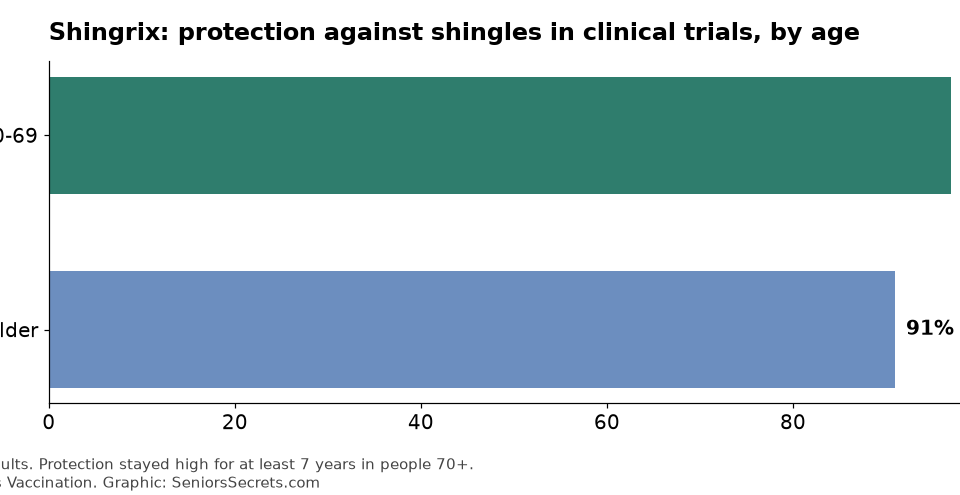 Shingles Vaccine and Medicare in 2026: How to Get Shingrix for $0, the 2-Dose Schedule and What to Expect Bar chart of Shingrix effectiveness in clinical trials: 97% in adults 50 to 69 and 91% in adults 70 and older