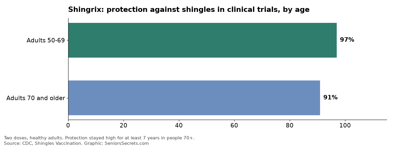 Bar chart of Shingrix effectiveness in clinical trials: 97% in adults 50 to 69 and 91% in adults 70 and older