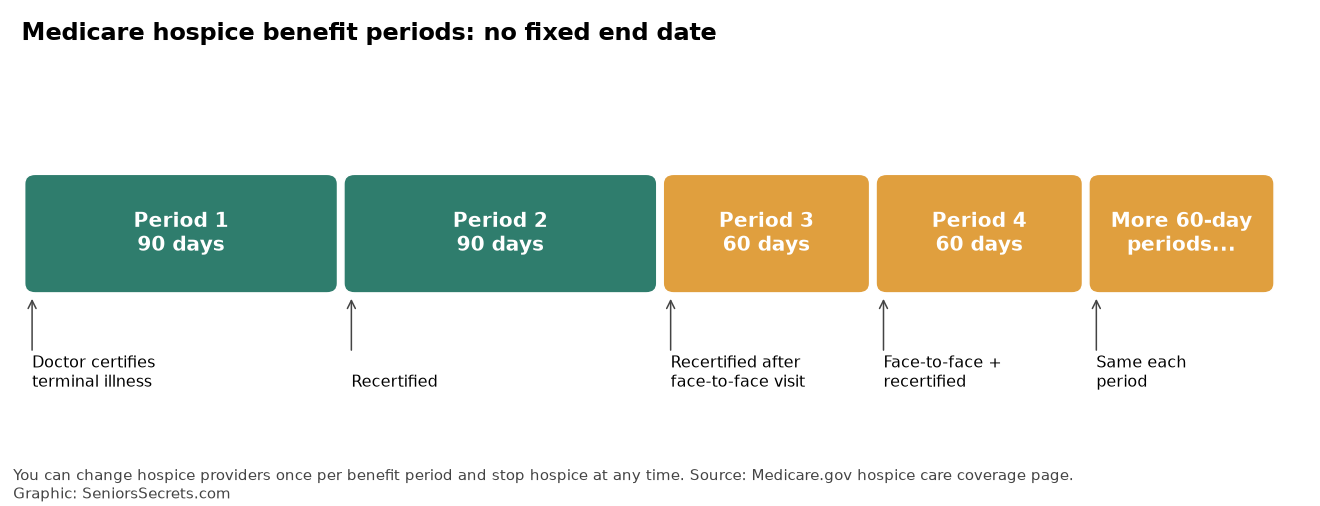 Timeline of Medicare hospice benefit periods: two 90-day periods followed by unlimited 60-day periods