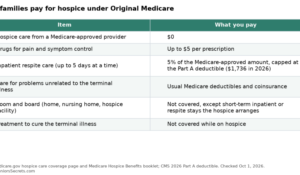 Medicare Hospice Coverage: Who Qualifies, What It Pays For, What It Doesn’t, and How Families Choose a Provider Table of what families pay for Medicare hospice care, including the $5 drug copay, respite care and room and board