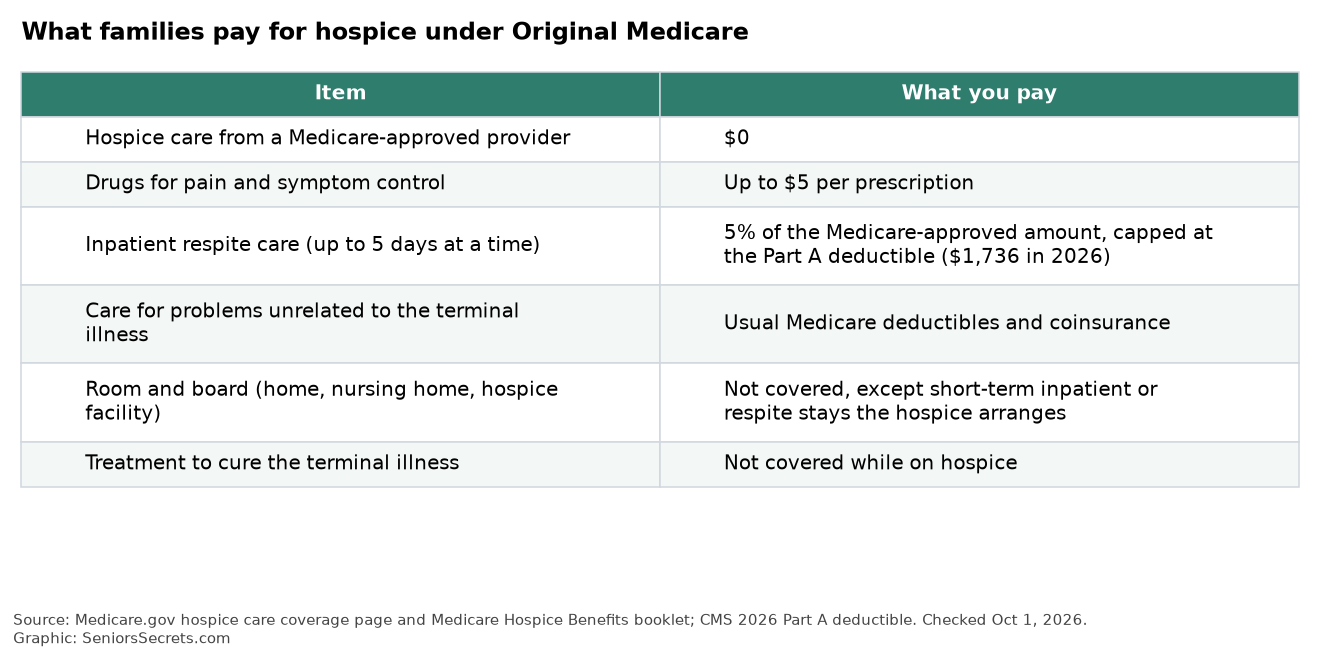 Table of what families pay for Medicare hospice care, including the $5 drug copay, respite care and room and board