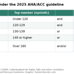 Table of blood pressure categories under the 2025 AHA/ACC guideline, from normal to stage 2 and severe hypertension