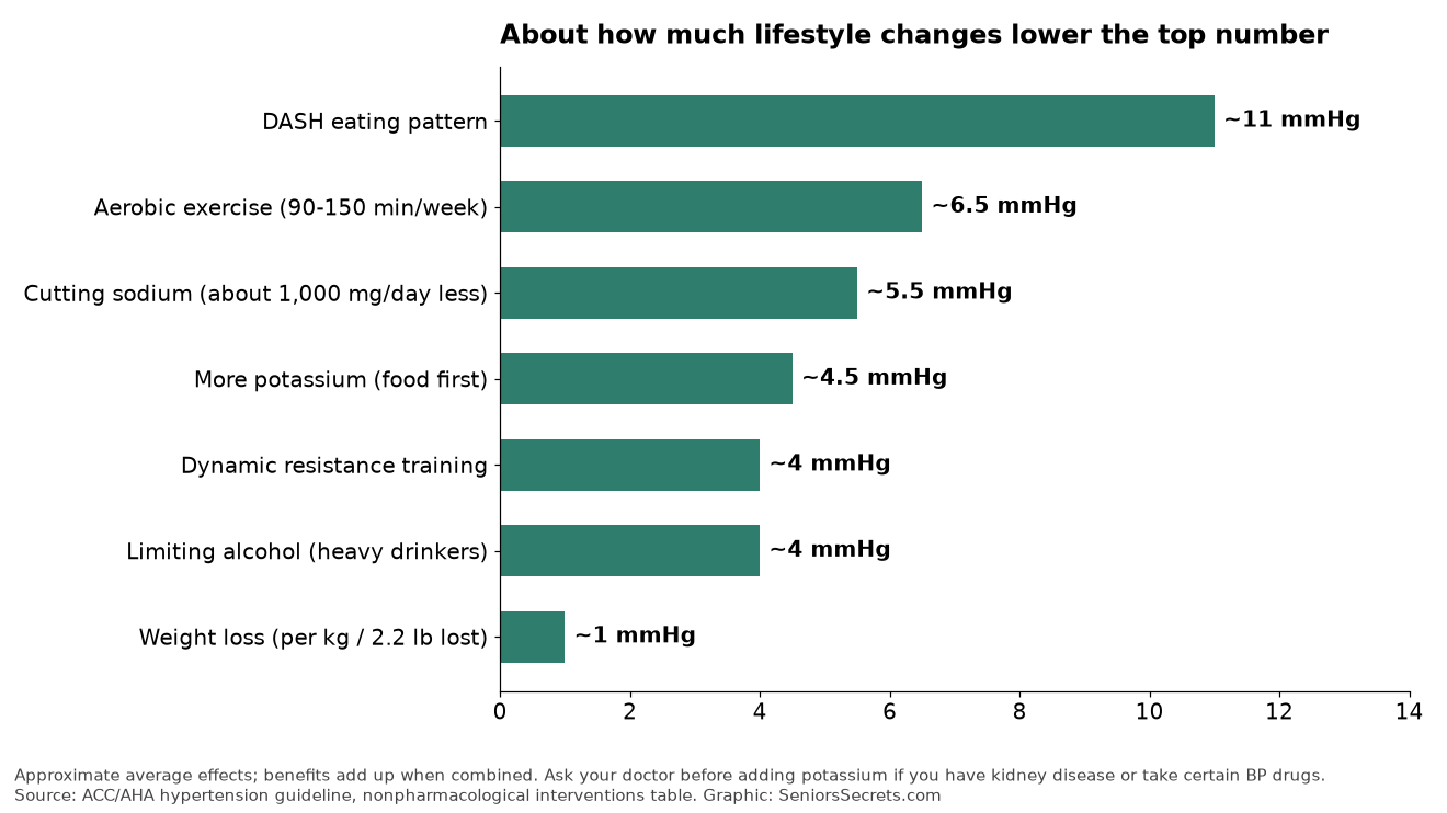 Bar chart of approximate systolic blood pressure reductions from DASH, exercise, sodium reduction, potassium, resistance training, limiting alcohol and weight loss