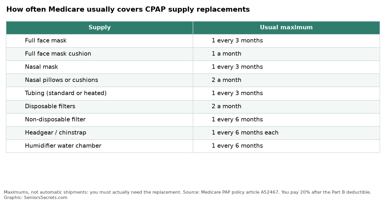 Table of how often Medicare covers replacement CPAP masks, cushions, tubing and filters