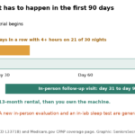Timeline of the Medicare CPAP 12-week trial, showing the 30-day usage window and the day 31 to 91 follow-up visit