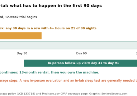 Timeline of the Medicare CPAP 12-week trial, showing the 30-day usage window and the day 31 to 91 follow-up visit