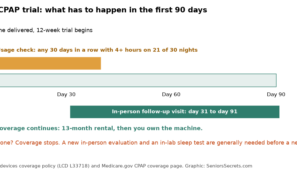 Timeline of the Medicare CPAP 12-week trial, showing the 30-day usage window and the day 31 to 91 follow-up visit