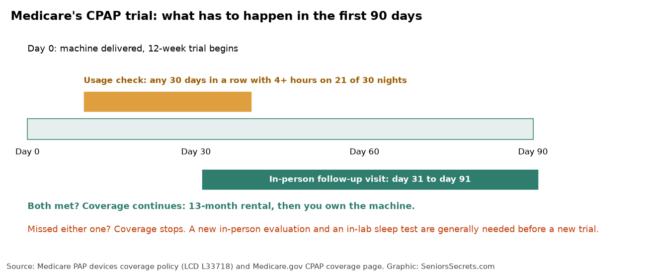 Timeline of the Medicare CPAP 12-week trial, showing the 30-day usage window and the day 31 to 91 follow-up visit
