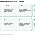 Eight-step daily foot care routine for neuropathy: look, wash, dry, moisturize, nails, socks, shoes, protect