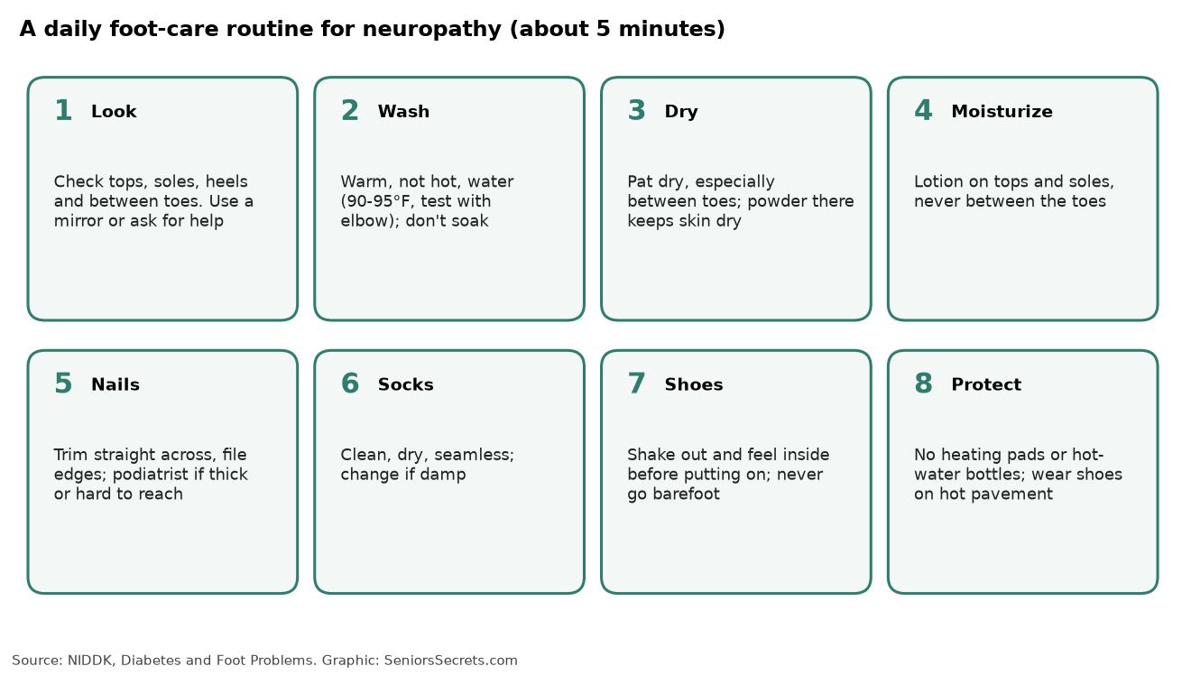Eight-step daily foot care routine for neuropathy: look, wash, dry, moisturize, nails, socks, shoes, protect