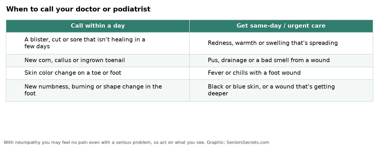 Table of foot warning signs for people with neuropathy, split into call within a day and get same-day or urgent care