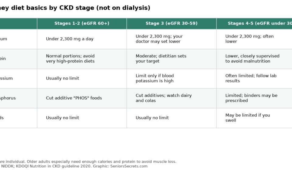 Kidney Disease Diet for Seniors: What to Eat With CKD After 70, Stage by Stage, Without Losing Muscle Table of kidney diet basics for sodium, protein, potassium, phosphorus and fluids by CKD stage