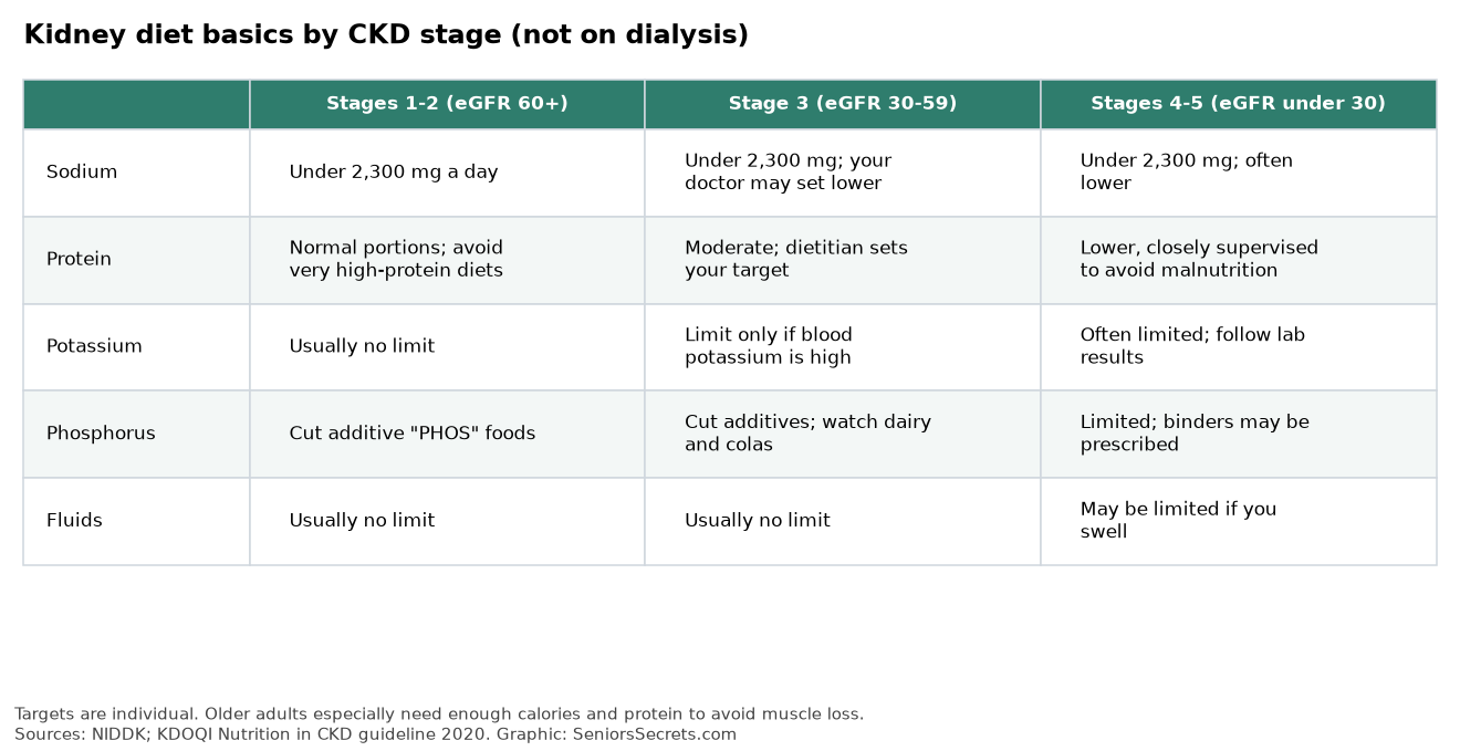 Table of kidney diet basics for sodium, protein, potassium, phosphorus and fluids by CKD stage