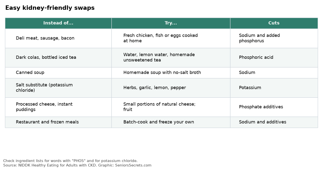Table of easy kidney-friendly food swaps