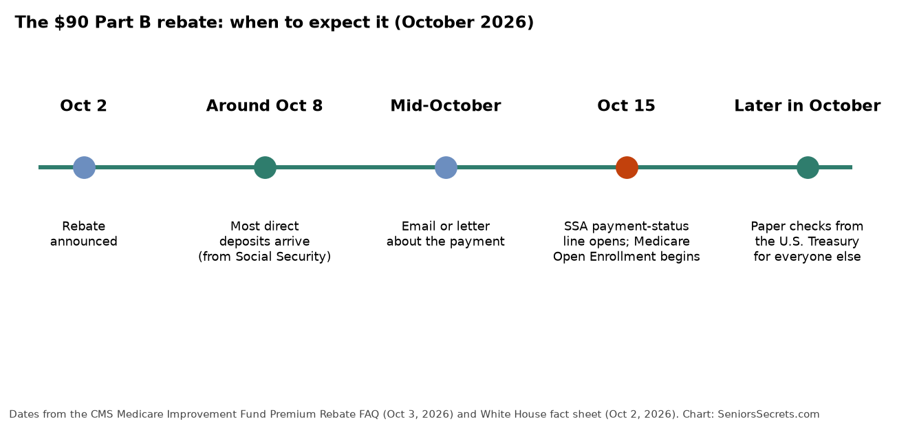 Timeline of the $90 Medicare rebate in October 2026