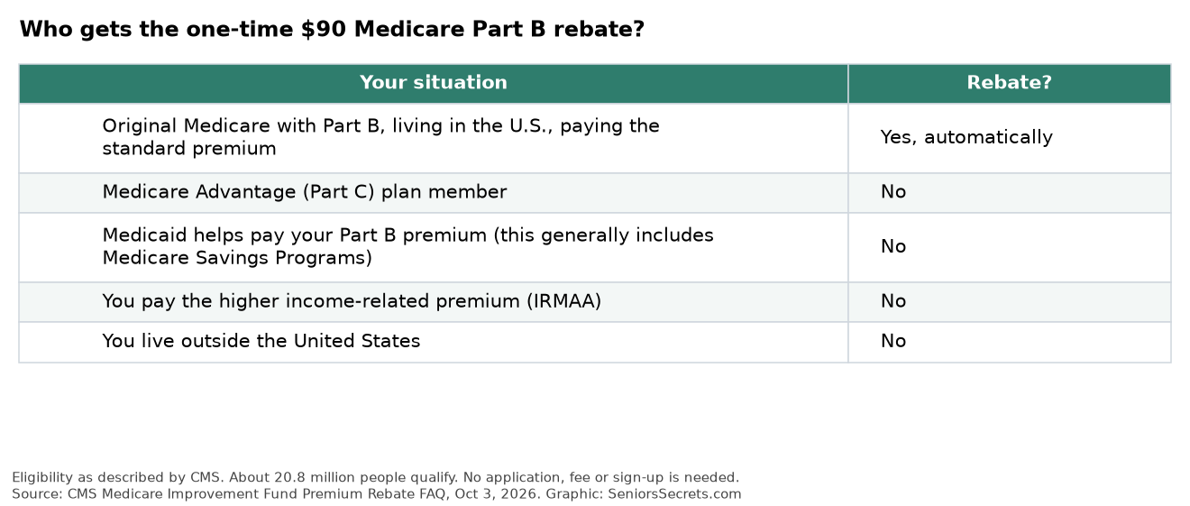 Table showing who gets the one-time $90 Medicare Part B rebate