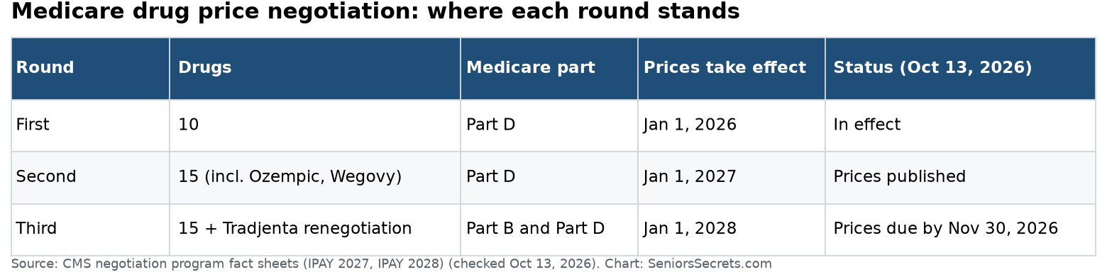 Table showing the three rounds of Medicare drug price negotiation, how many drugs, which parts of Medicare, and when prices take effect