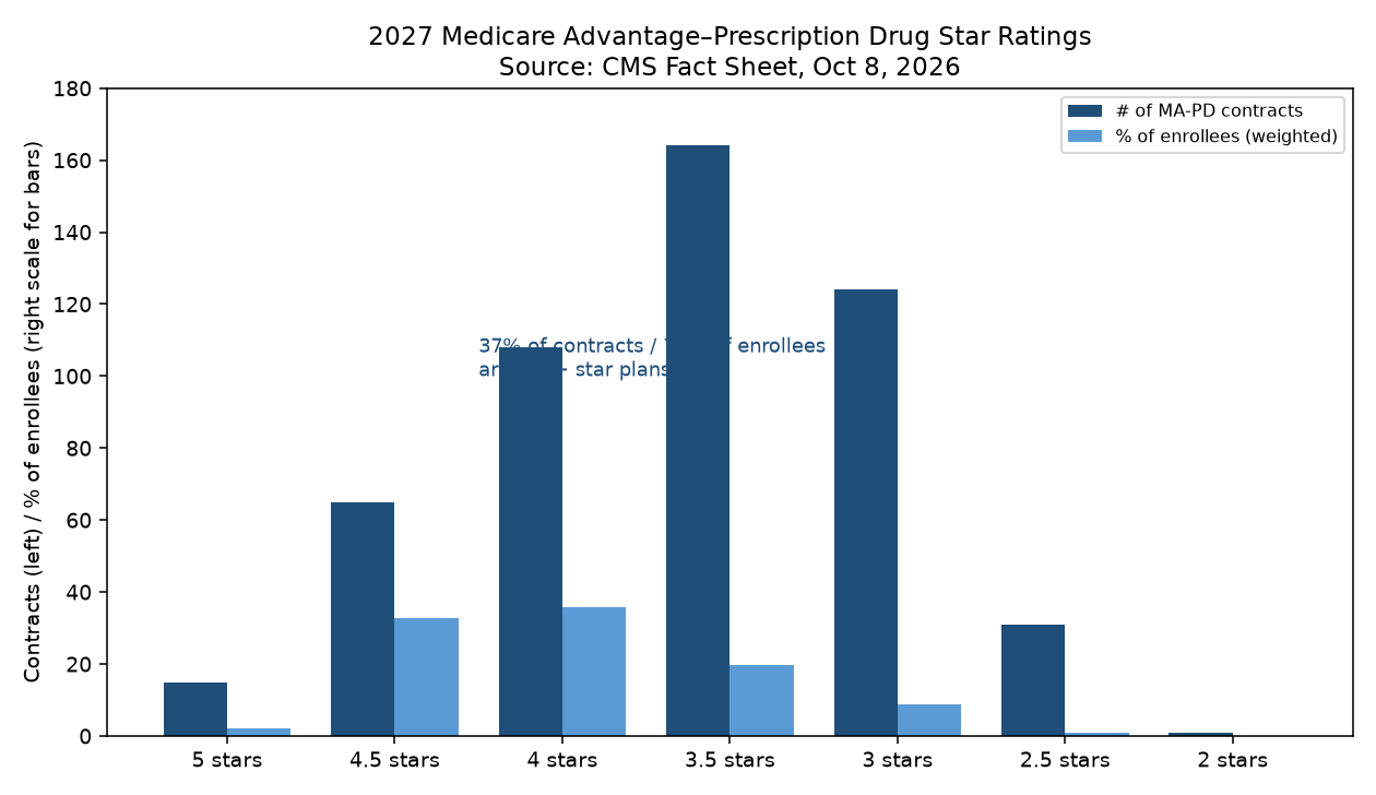 Bar chart of 2027 MA-PD Star Ratings distribution by contract count and enrollment share