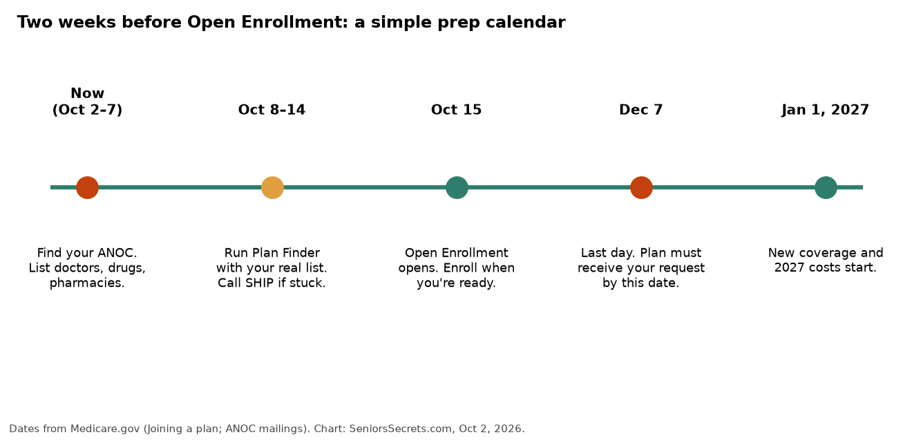 Timeline graphic from early October through January 1, 2027 for Open Enrollment prep